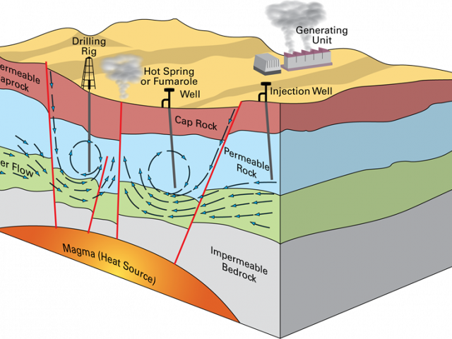 Interacties geothermisch bedrijf met bodem
