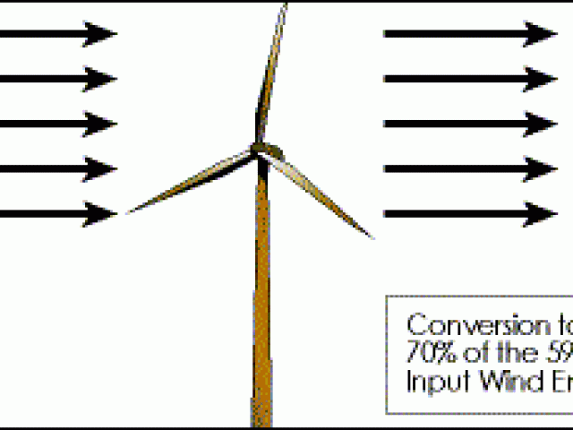 Niet alle windenergie kan worden benut